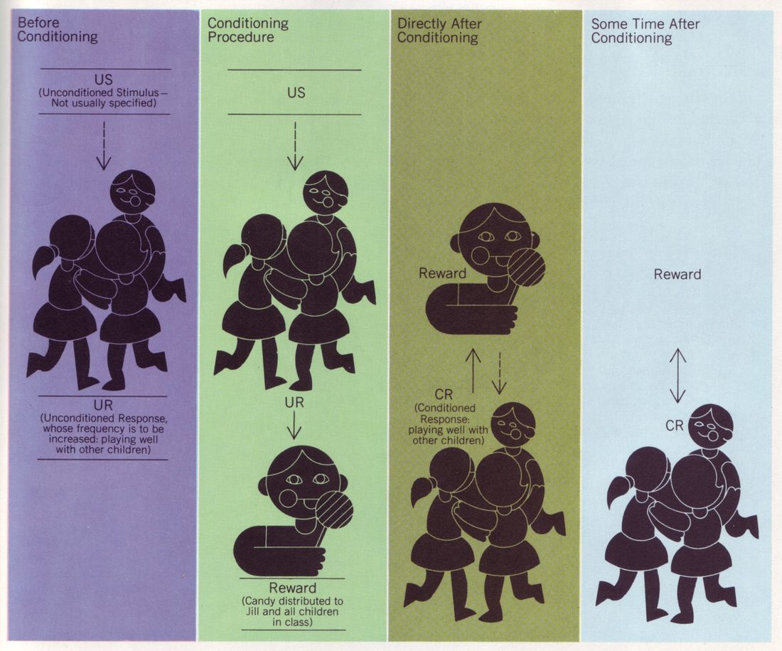 All sizes | 13 Tom Lewis, Developmental Psychology Today, 1971 (Diagrammatic outline of positive reinforcement...) | Flickr - Photo Sharing!